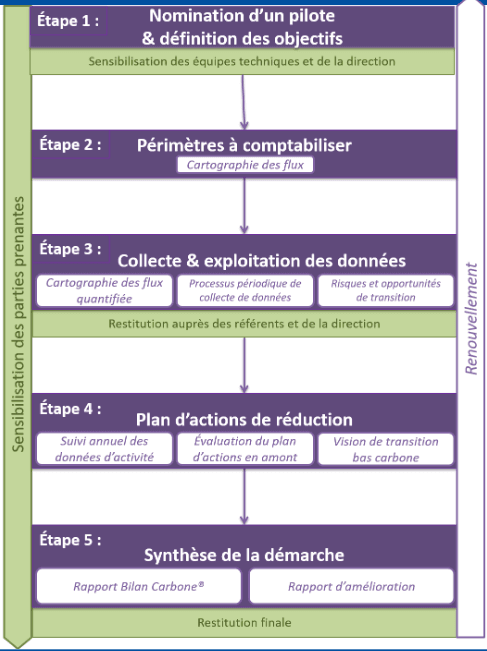 Étapes du bilan carbone HELIA Conseils